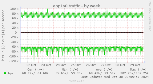 weekly graph