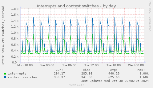 daily graph