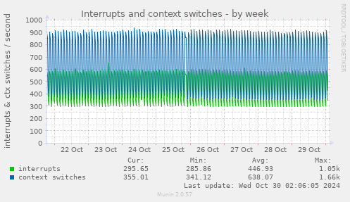 weekly graph