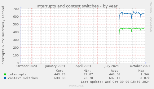 yearly graph