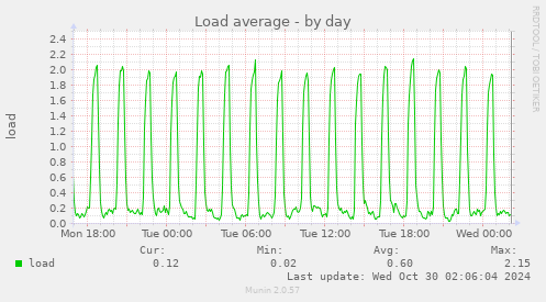 Load average