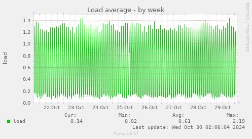 weekly graph