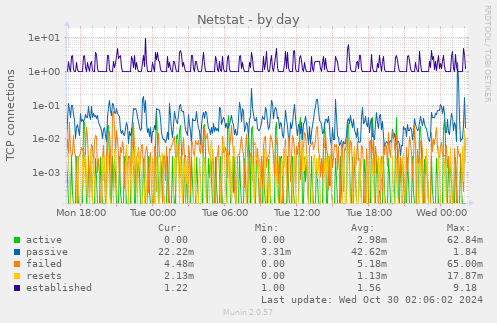 Netstat