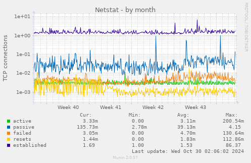 monthly graph