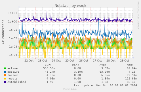 weekly graph