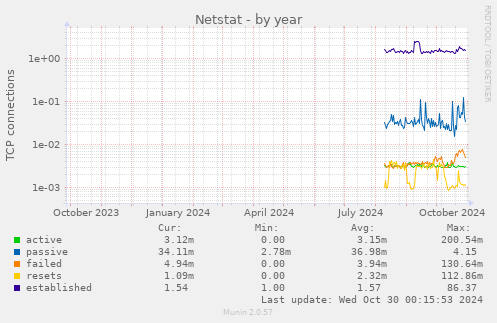 yearly graph