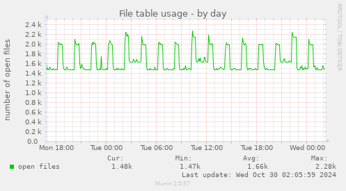 File table usage