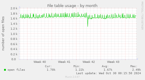 File table usage