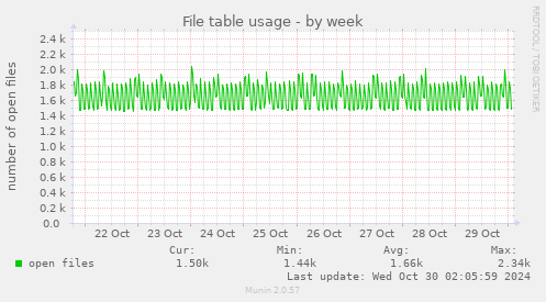 weekly graph