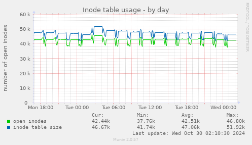 Inode table usage