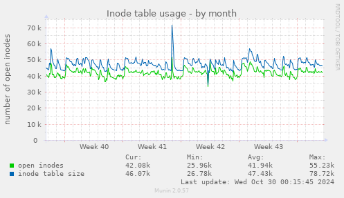 Inode table usage