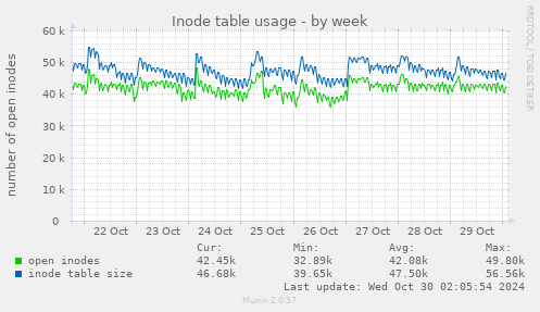 Inode table usage