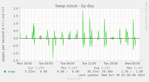 Swap in/out