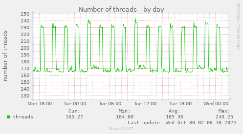 daily graph