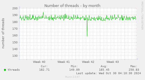 monthly graph