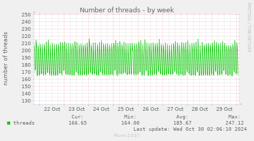 Number of threads