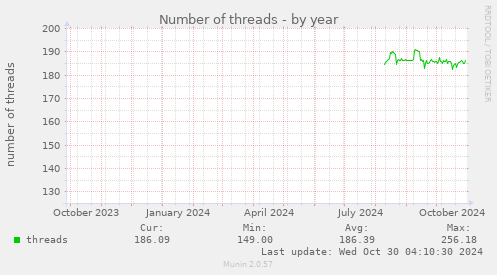 yearly graph