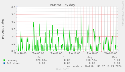 daily graph