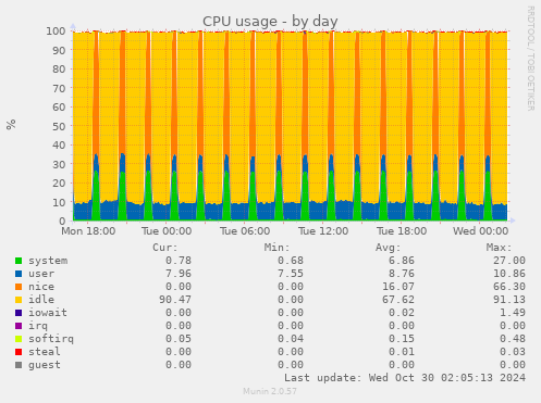 daily graph