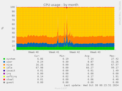 monthly graph