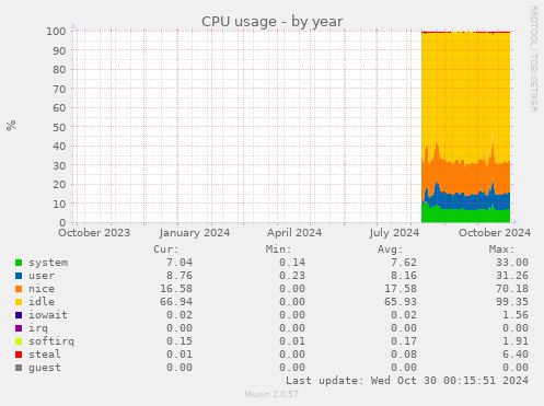 CPU usage