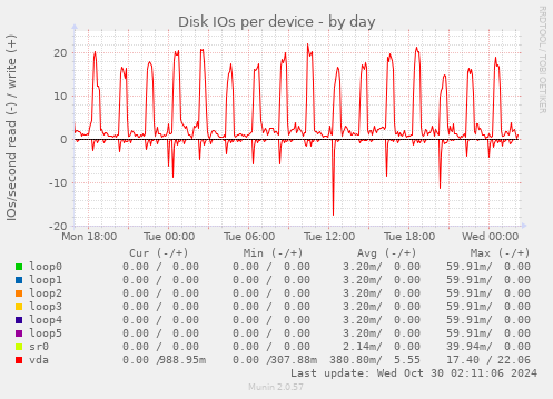 Disk IOs per device