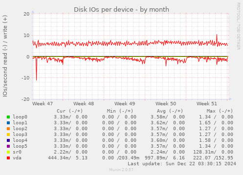 Disk IOs per device