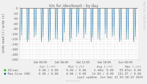 IOs for /dev/loop0