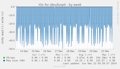 weekly graph