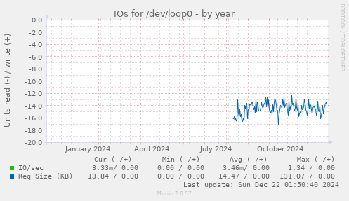 IOs for /dev/loop0