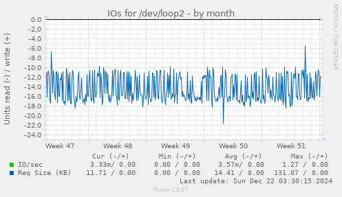 monthly graph