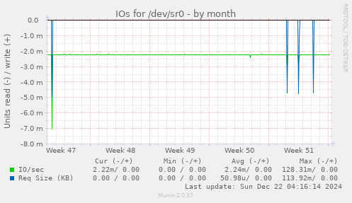 IOs for /dev/sr0