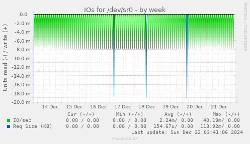 weekly graph