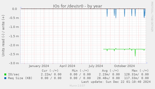 IOs for /dev/sr0