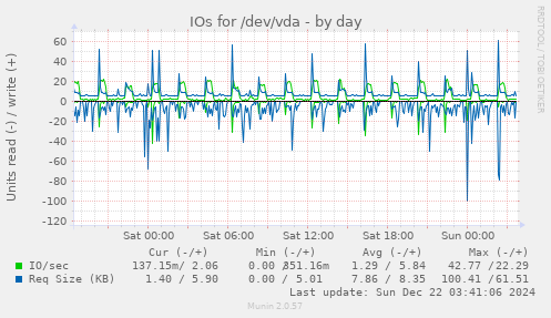 daily graph