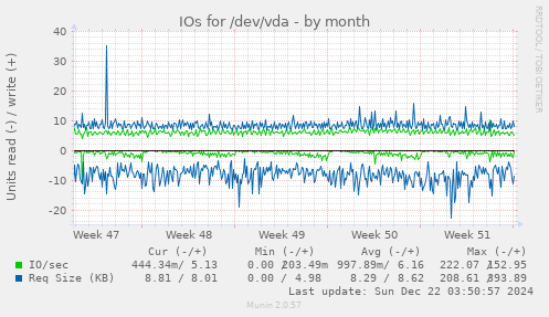 monthly graph