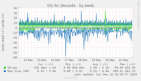 IOs for /dev/vda