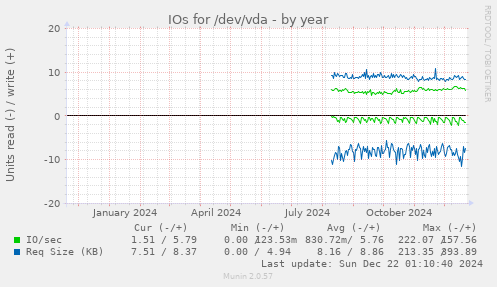 IOs for /dev/vda