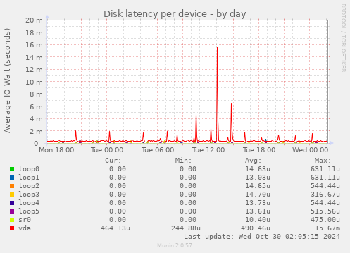 Disk latency per device