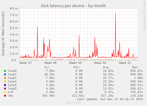 Disk latency per device