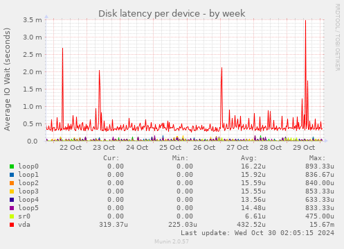 Disk latency per device