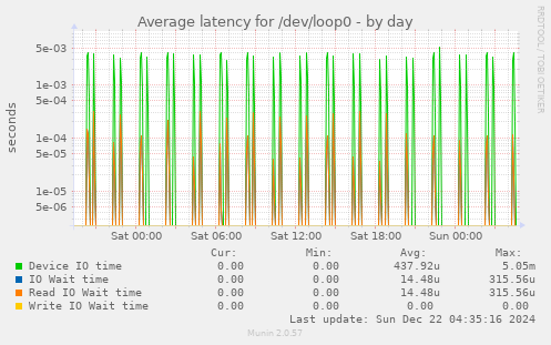 Average latency for /dev/loop0