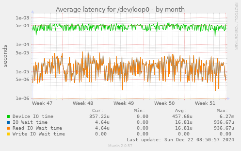 Average latency for /dev/loop0