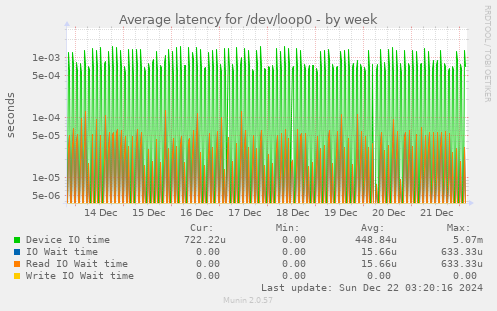 Average latency for /dev/loop0