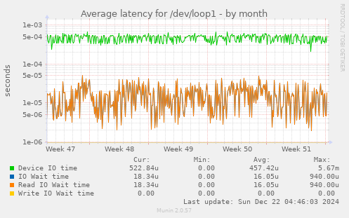 Average latency for /dev/loop1