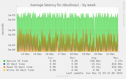 Average latency for /dev/loop1