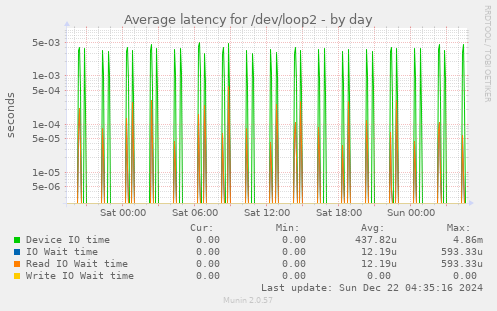 Average latency for /dev/loop2