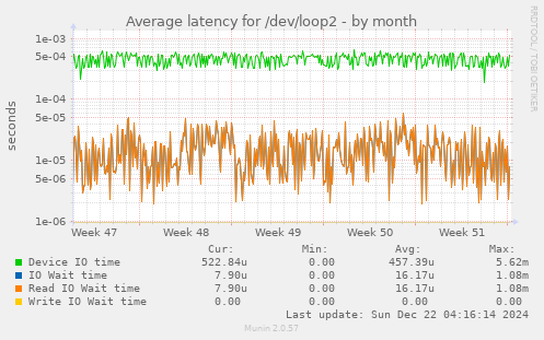 Average latency for /dev/loop2