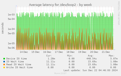 Average latency for /dev/loop2