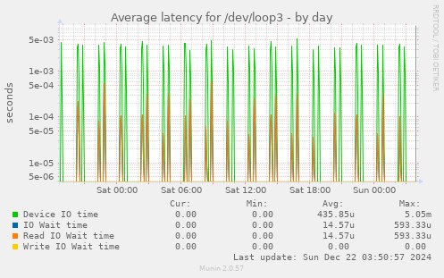 Average latency for /dev/loop3